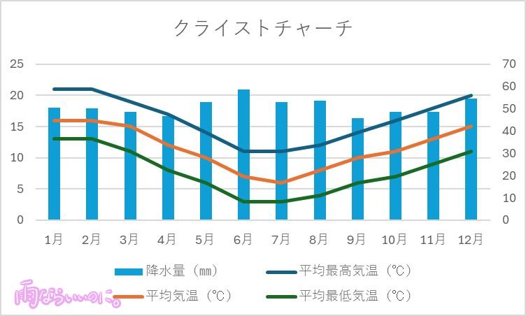 クライストチャーチの気温と降水量のグラフ