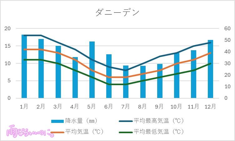 ダニーデンの気温と降水量のグラフ