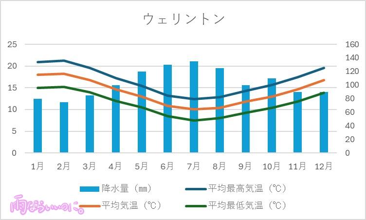 ウェリントンの気温と降水量のグラフ