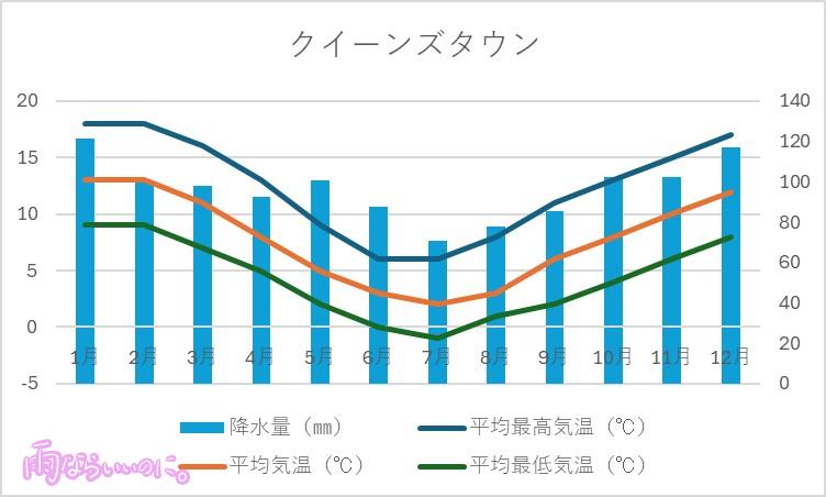 クイーンズタウンの気温と降水量のグラフ